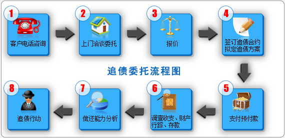 委托讨债公司流程